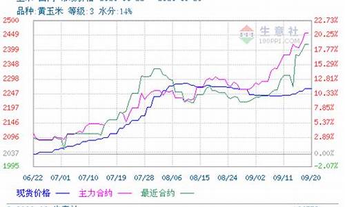 玉米期货行情新报价(玉米期货行情走势)_https://www.dongshengweixin.com_深交所_第1张