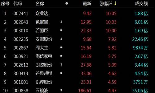 电商概念股大涨龙头股份(电商概念龙头股有哪些)_https://www.dongshengweixin.com_北交所_第1张