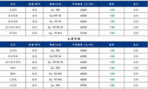 北京今日废铜价格最新行情(北京今日废铜价格最新行情表)_https://www.dongshengweixin.com_上交所_第1张