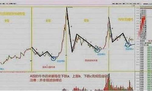 历史牛市时间表(a股历史牛市熊市一览表)_https://www.dongshengweixin.com_科创板_第1张