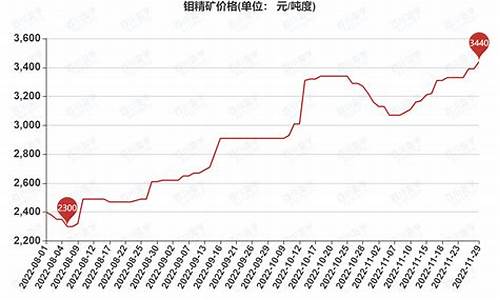 国际期货钼价格k线图_https://www.dongshengweixin.com_创业板_第1张