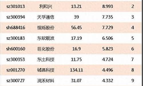 半导体材料上市公司龙头企业排名(国内知名半导体材料上市公司)_https://www.dongshengweixin.com_上交所_第1张