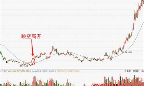 跳空高开是好是坏(跳空高开高走说明什么)_https://www.dongshengweixin.com_上交所_第1张