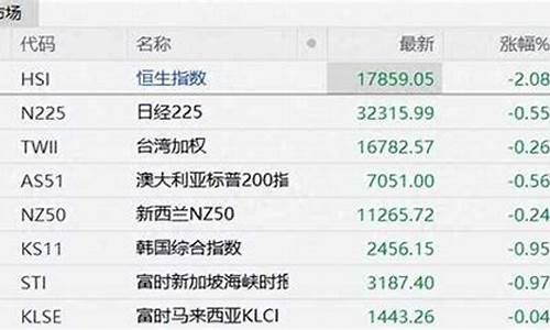 全球股市行情一览表(全球股市行情一览表图)_https://www.dongshengweixin.com_上交所_第1张