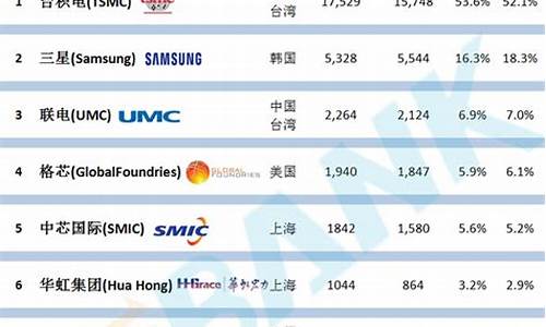 晶圆厂半导体公司排名(晶圆厂半导体公司排名第几)_https://www.dongshengweixin.com_北交所_第1张