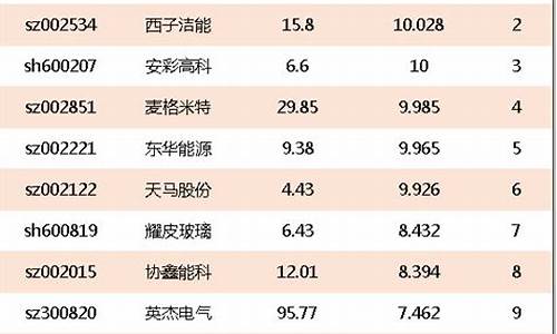 新能源龙头股排行(新能源龙头股一览代码)_https://www.dongshengweixin.com_上交所_第1张