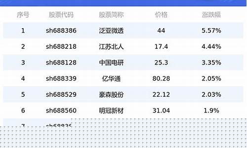 科创板最新上市股票一览表(科创板股票上市走势)_北交所_第1张_财经网 科创板最新上市股票一览表(科创板股票上市走势)_https://www.dongshengweixin.com_北交所_第1张