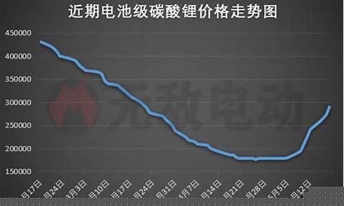 电池锂期货价格行情走势图(最新锂电池价格走势图)_https://www.dongshengweixin.com_北交所_第1张