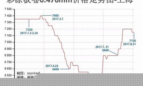 钢材价格行情最新期货(今日钢材价格期货价格走势图)_https://www.dongshengweixin.com_科创板_第1张