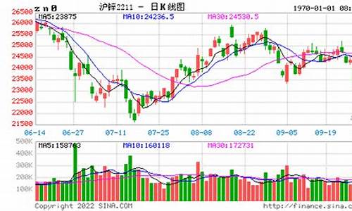 锌铝期货实时行情最新价格(锌期货实时行情走势lme)_https://www.dongshengweixin.com_科创板_第1张