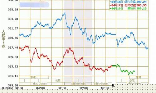 今日黄金期货最新行情分析(今日黄金期货)_https://www.dongshengweixin.com_创业板_第1张