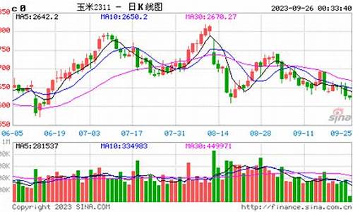 期货玉米行情分析图最新(期货玉米实时行情)_https://www.dongshengweixin.com_深交所_第1张