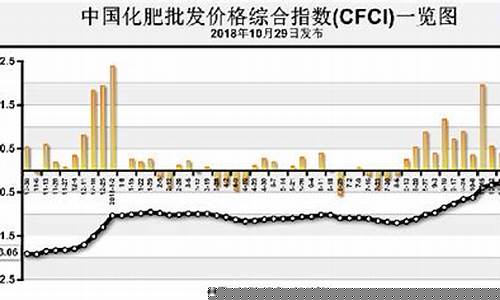 化肥期货指数行情最新价格(化肥期货指数行情最新价格表)_https://www.dongshengweixin.com_科创板_第1张