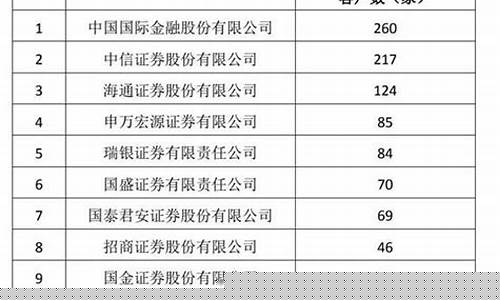 中国证券公司名单(中国证券公司排名)_https://www.dongshengweixin.com_科创板_第1张
