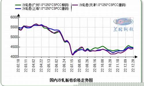 冷轧板期货价格行情走势图(冷轧板今日价格行情)_https://www.dongshengweixin.com_科创板_第1张