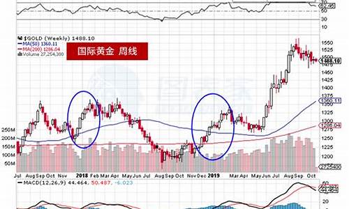 黄金期货今日行情走势(黄金期货今日价格)_https://www.dongshengweixin.com_北交所_第1张