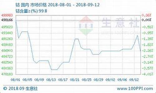 钴期货实时行情怎么看(钴期货价格走势图金投网)_https://www.dongshengweixin.com_创业板_第1张
