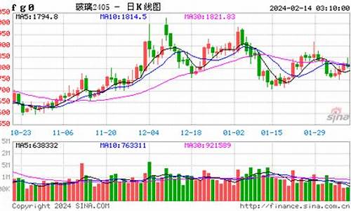 郑州玻璃期货实时行情查询(郑州玻璃制品)_https://www.dongshengweixin.com_创业板_第1张
