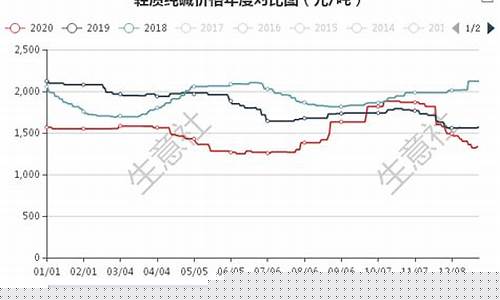 国内纯碱期货行情分析最新(纯碱期货价格今日行情)_https://www.dongshengweixin.com_创业板_第1张