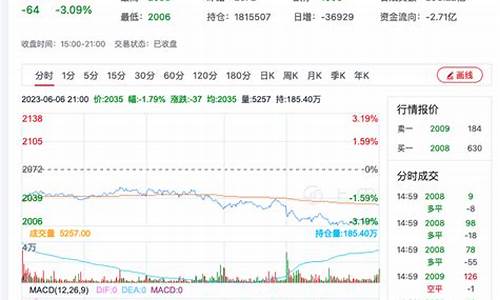 7月6日甲醇期货行情下跌(甲醇2305期货行情)_https://www.dongshengweixin.com_深交所_第1张