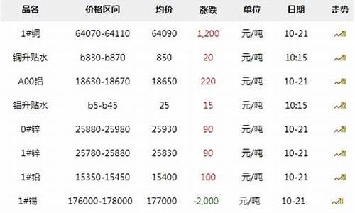 长江有色金属期货行情价(长江有色金属报价走势图)_https://www.dongshengweixin.com_科创板_第1张
