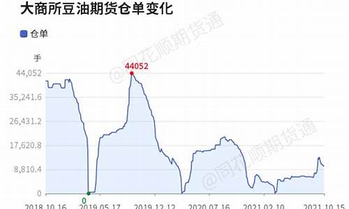 豆油期货行情如何查看(豆油期货怎么看k线图)_https://www.dongshengweixin.com_创业板_第1张