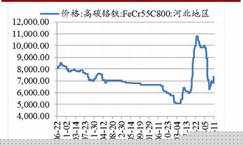 高碳铬铁期货今日行情_https://www.dongshengweixin.com_北交所_第1张