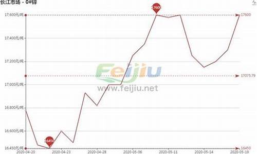 锌期货琼斯最新实时行情(伦锌期货lme实时行情)_https://www.dongshengweixin.com_创业板_第1张