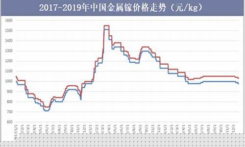 镓期货今日行情走势最新(镓市场价)_https://www.dongshengweixin.com_深交所_第1张