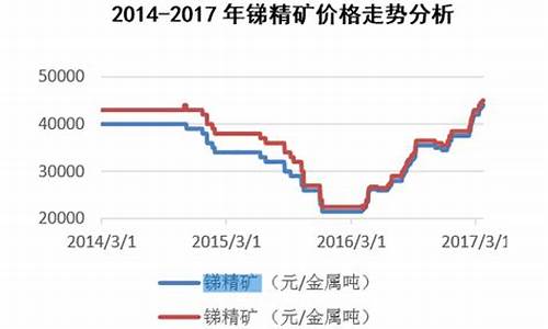 锑矿期货价格行情走势最新(锑矿价格今日报价)_https://www.dongshengweixin.com_创业板_第1张