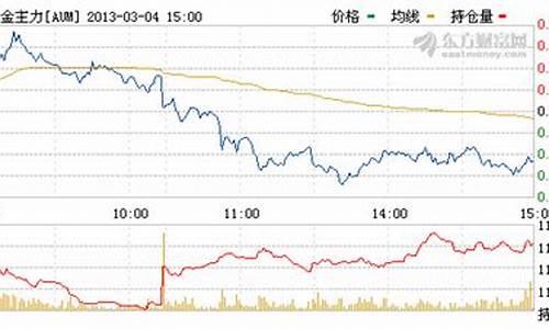 纽约黄金期货今日行情最新走势(纽约黄金期货实时行情走势)_https://www.dongshengweixin.com_北交所_第1张