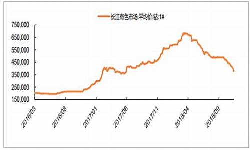 金属期货钴行情走势(期货钴价格走势)_https://www.dongshengweixin.com_上交所_第1张