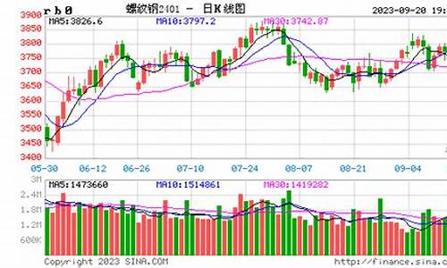 上周螺纹期货价格行情(螺纹钢材价格行情)_https://www.dongshengweixin.com_深交所_第1张