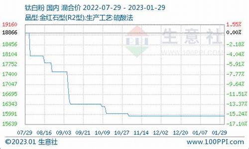 国内钛白期货实时行情(钛白粉国际期货行情)_https://www.dongshengweixin.com_北交所_第1张