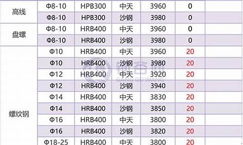 螺纹钢期货杭州价格表行情(期货螺纹钢最新走势 行情)_https://www.dongshengweixin.com_北交所_第1张