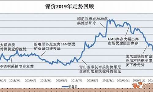 期货镍价格行情走势图最新(期货镍走势分析)_https://www.dongshengweixin.com_深交所_第1张
