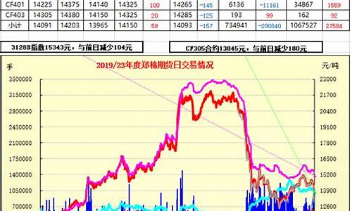 郑棉期货今日价格行情(郑棉期货今日价格行情走势)_https://www.dongshengweixin.com_深交所_第1张
