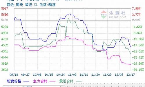 最近鸡蛋期货行情(近期鸡蛋期货行情)_https://www.dongshengweixin.com_创业板_第1张
