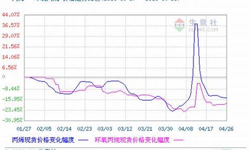 环氧丙烷期货实时行情(环氧丙烷期货价格走势图)_https://www.dongshengweixin.com_北交所_第1张