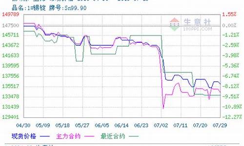 期货沪锡价格行情分析图(期货沪锡是什么东西)_https://www.dongshengweixin.com_北交所_第1张