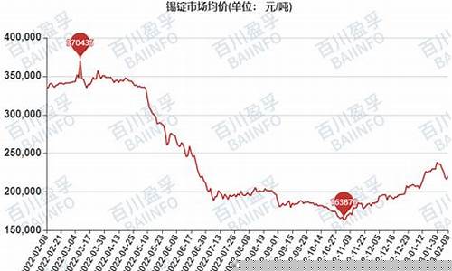伦敦锡锭期货价格行情指数(伦敦锡价格实时行情)_https://www.dongshengweixin.com_科创板_第1张