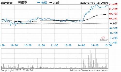 美诺华股票行情期货最新(603538美诺华股票行情)_https://www.dongshengweixin.com_北交所_第1张
