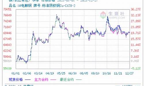 新浪期货铜行情(期货铜行情今日价格)_https://www.dongshengweixin.com_深交所_第1张