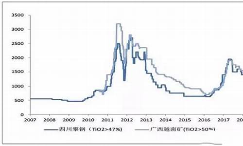 国内钛白粉期货行情分析(国内钛白粉期货行情分析最新)_https://www.dongshengweixin.com_北交所_第1张