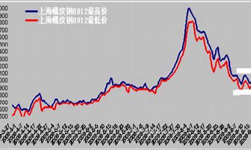 上海螺纹钢期货价格行情(上海螺纹钢期货价格行情走势图)_https://www.dongshengweixin.com_上交所_第1张