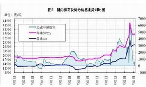 郑州期货棉花行情分析图(郑州棉花交易市场行情分析)_https://www.dongshengweixin.com_深交所_第1张