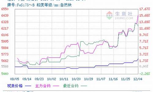 硅铁主力期货行情(硅铁期货价格走势图)_https://www.dongshengweixin.com_北交所_第1张