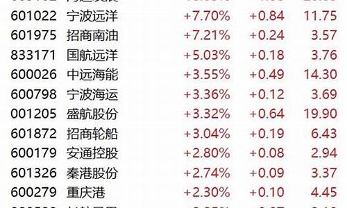 上海集运指数期货行情分析(上海集运箱指数)_https://www.dongshengweixin.com_科创板_第1张