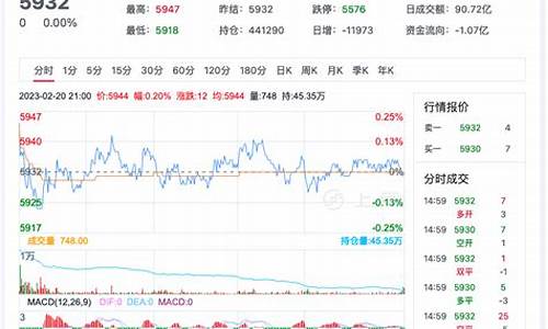 期货开盘今日行情(今日期货开盘价格)_https://www.dongshengweixin.com_上交所_第1张
