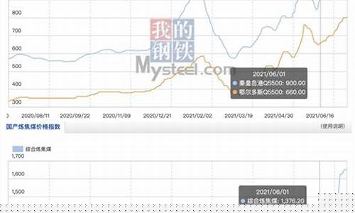 上周焦煤期货价格行情表(2201焦煤期货行情实时行情)_https://www.dongshengweixin.com_科创板_第1张